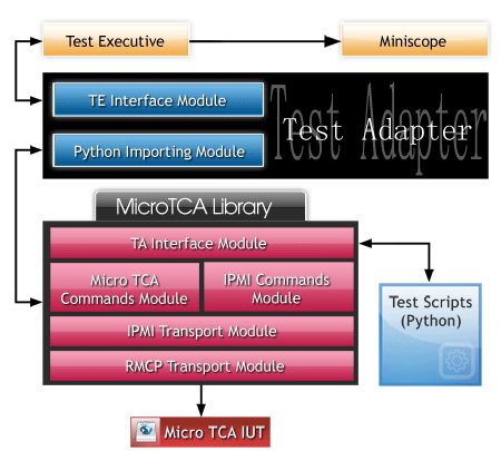 ATCA Tester Software Tool