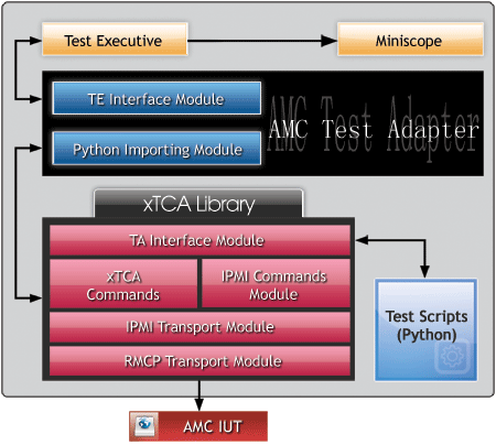 ATCA Tester Software Tool