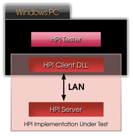 HPI Tester