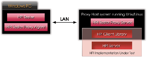 HPI Tester Advanced