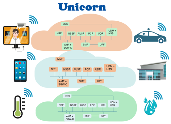 Core network, 5G core network, 5G Test Equipment, Base Station, 5G NR, gNB, 3GPP 5G, 3GPP Release 16, 5G network,3GPP, Network Slicing, 5G RAN, 5G test bed, 5G network trial, 5G network architecture, 5G Core,  5G standalone, 5G SA, 3gpp ts, 5G Test, Motorola 5g, 5G SA, standalone 5g core, standalone 5g network, 5G Test Equipment, 5G Test Equipments, 5G base station testing, gNB testing, 5G Test, 5G, SA, gNB, 5G Core Network Function, 5G Core, AMF, NRF, NSSF, AUSF, UDM, UDR, PCF, SMF, UPF, SEPP, Polaris Networks