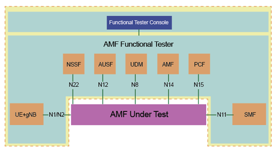 polaris networks, 3GPP, 3GPP Release 16, 5G, 5G SA, 5G Functional Tester, 5G FT, 5G Functional Testing, Functional Tester, Functional Testing