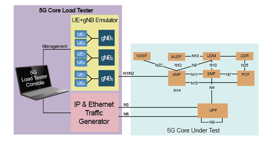 polaris networks, 3GPP, 5G, 5G SA, 5G Load Tester, 5G LT, 5G Performance Tester, 5G Load Testing, 5G Performance Testing